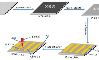 Decoding micro-nano processing technology